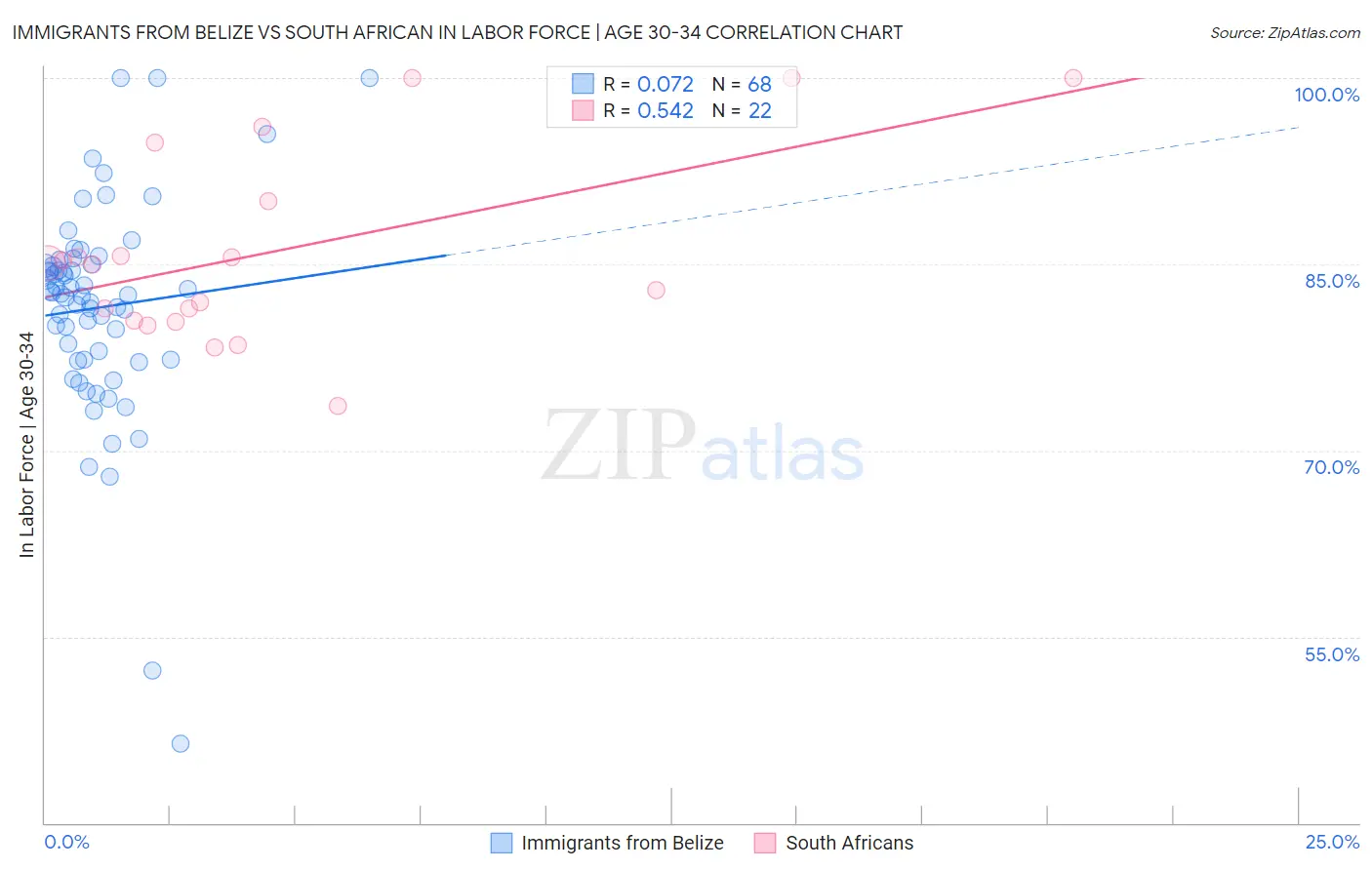 Immigrants from Belize vs South African In Labor Force | Age 30-34