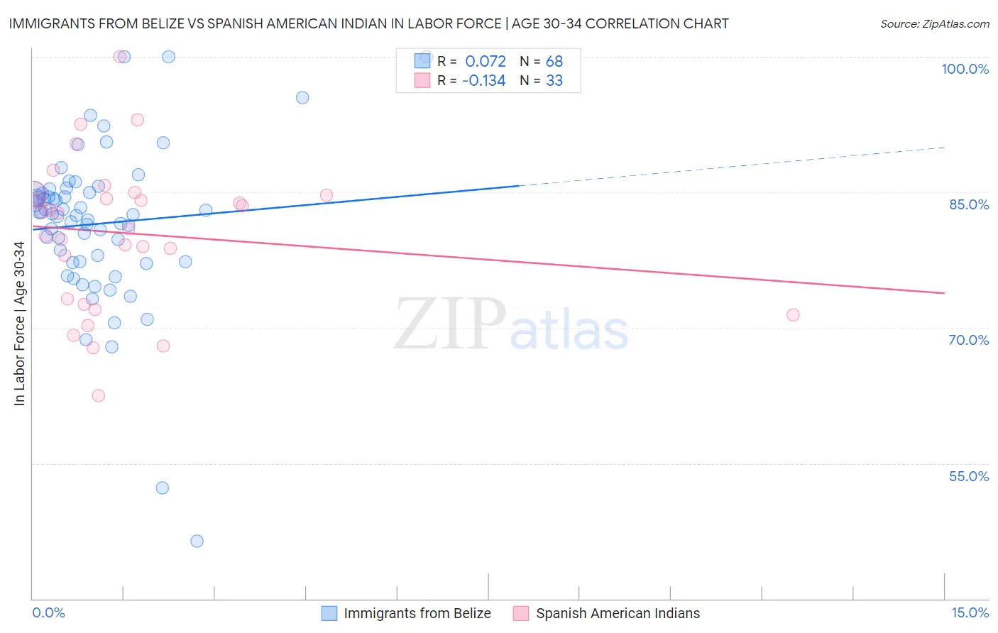 Immigrants from Belize vs Spanish American Indian In Labor Force | Age 30-34