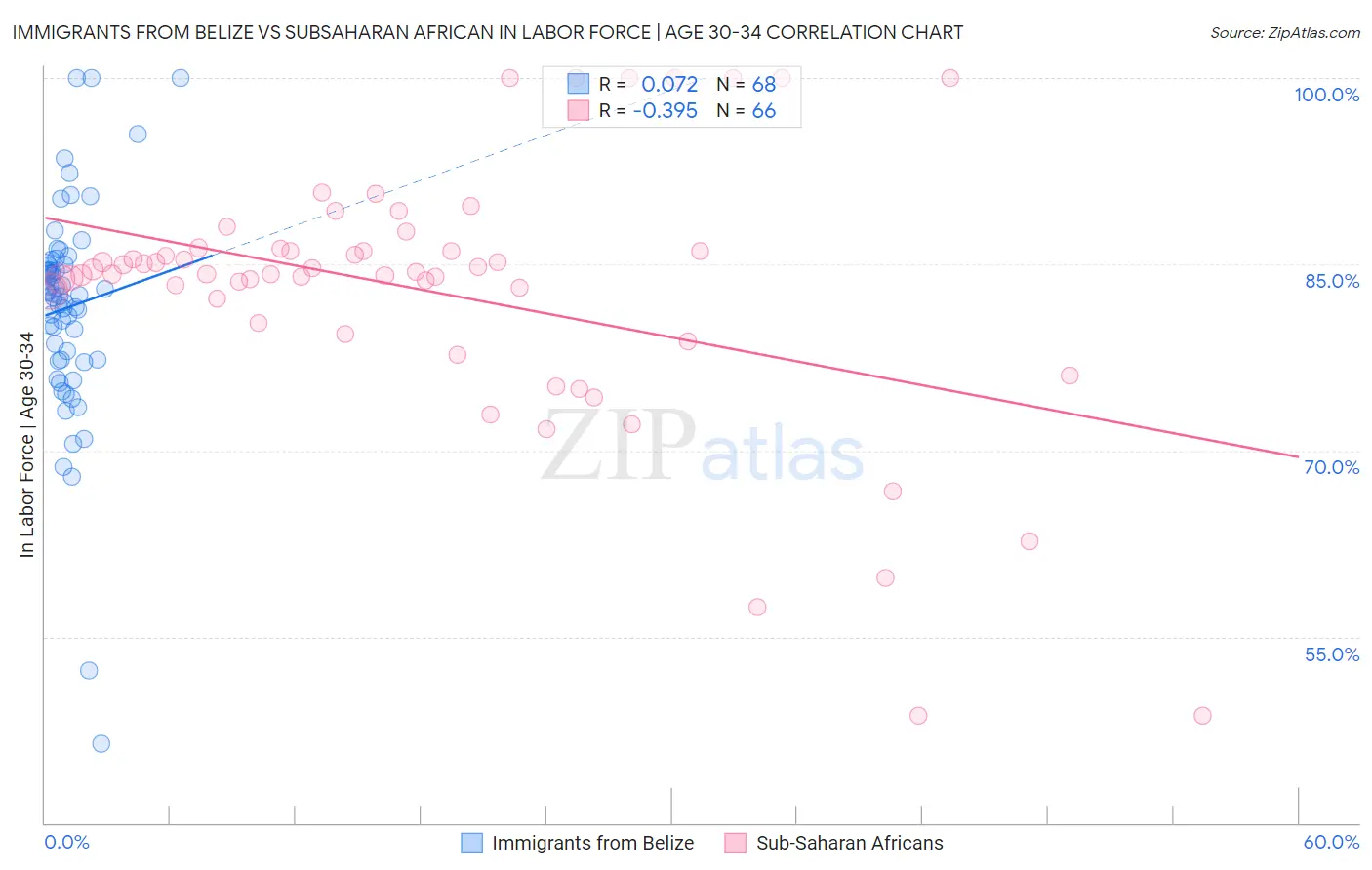 Immigrants from Belize vs Subsaharan African In Labor Force | Age 30-34