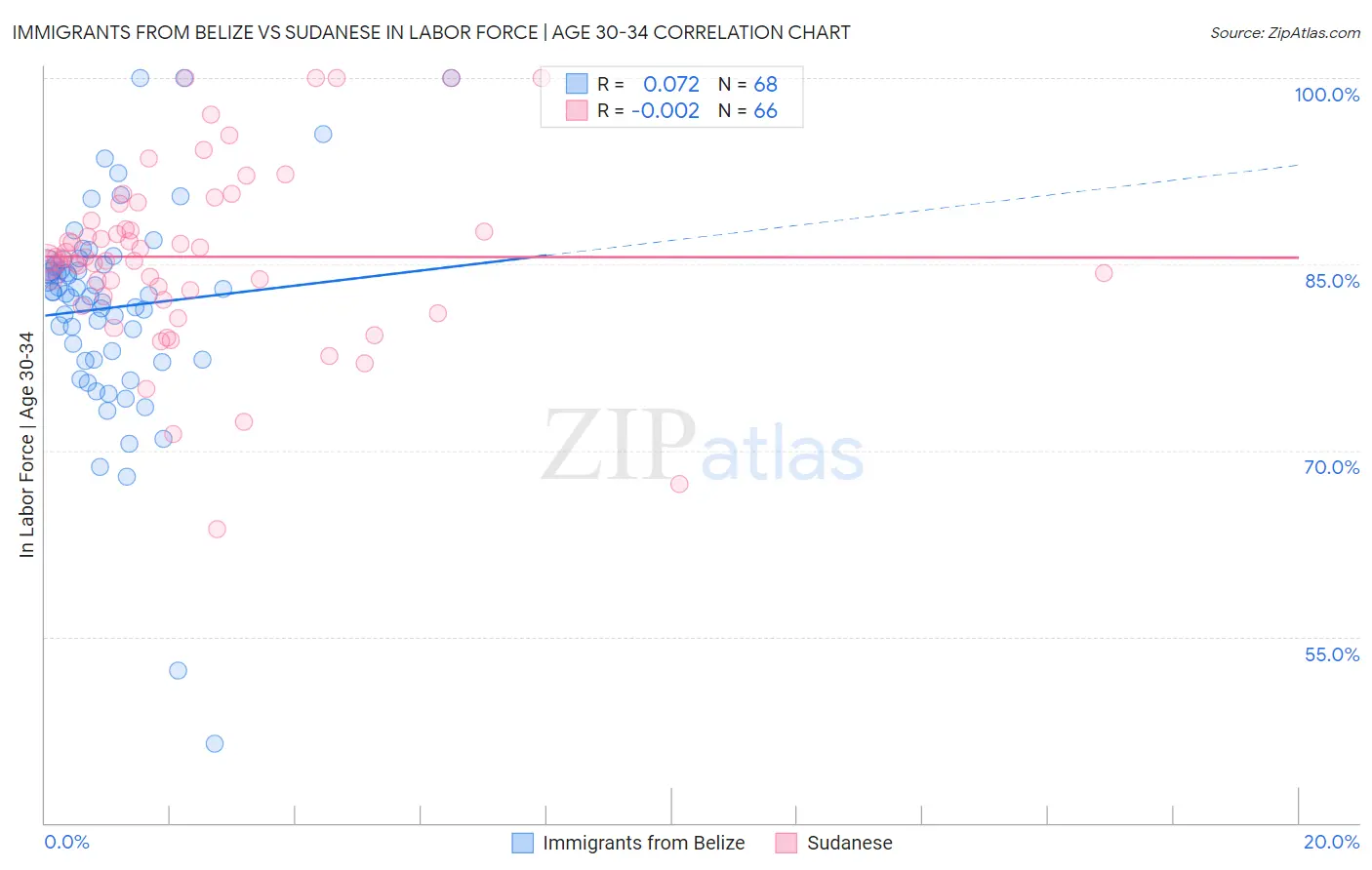 Immigrants from Belize vs Sudanese In Labor Force | Age 30-34