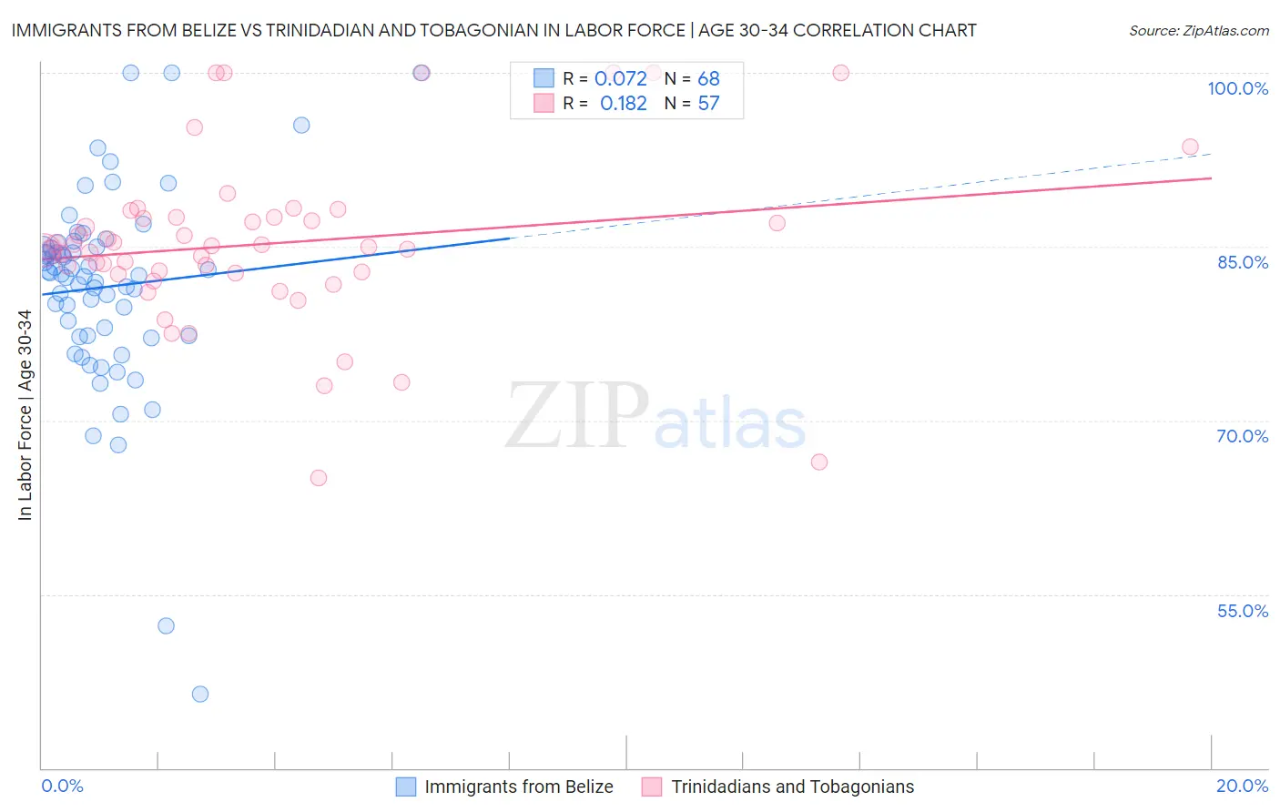 Immigrants from Belize vs Trinidadian and Tobagonian In Labor Force | Age 30-34