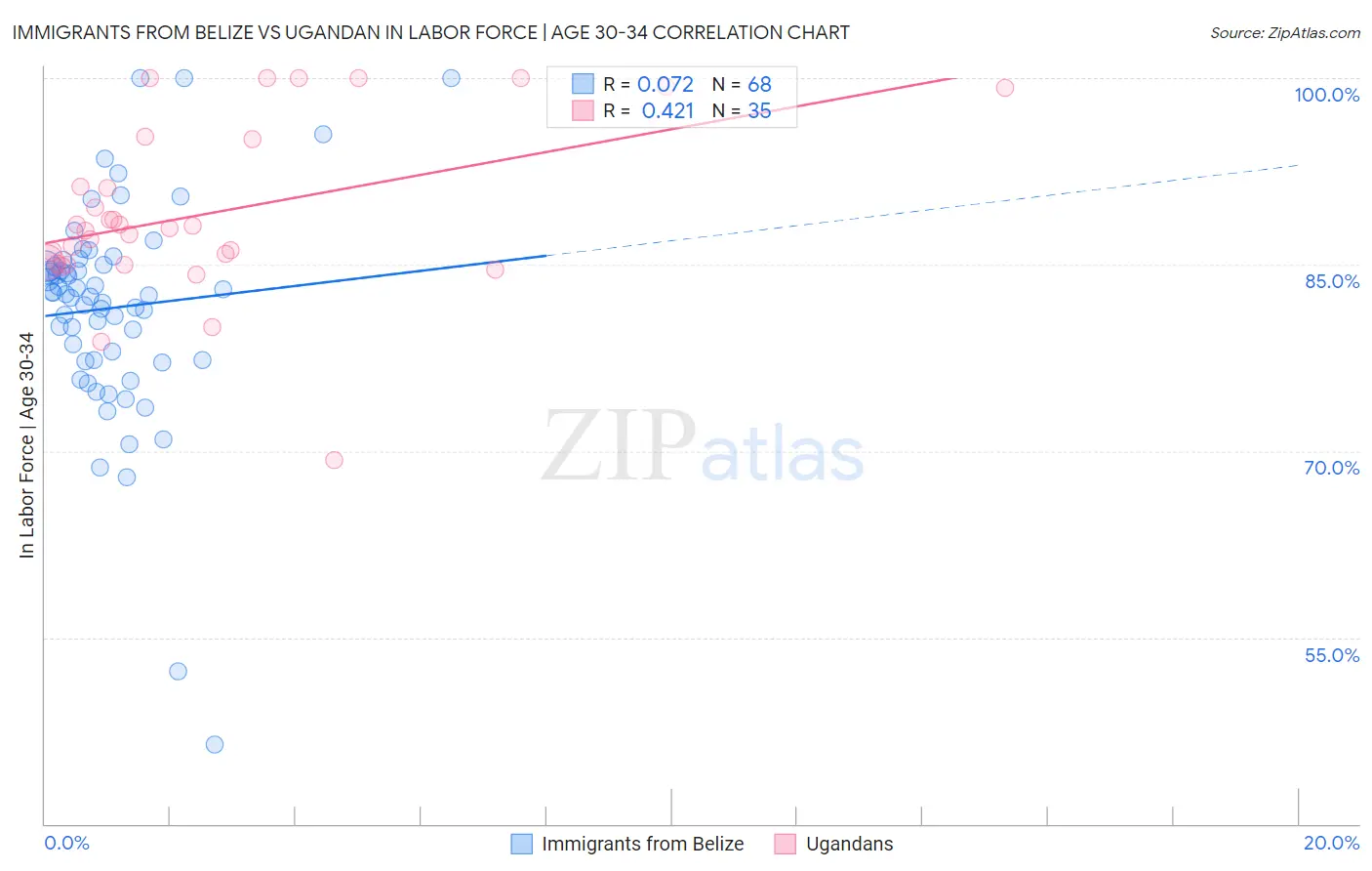 Immigrants from Belize vs Ugandan In Labor Force | Age 30-34