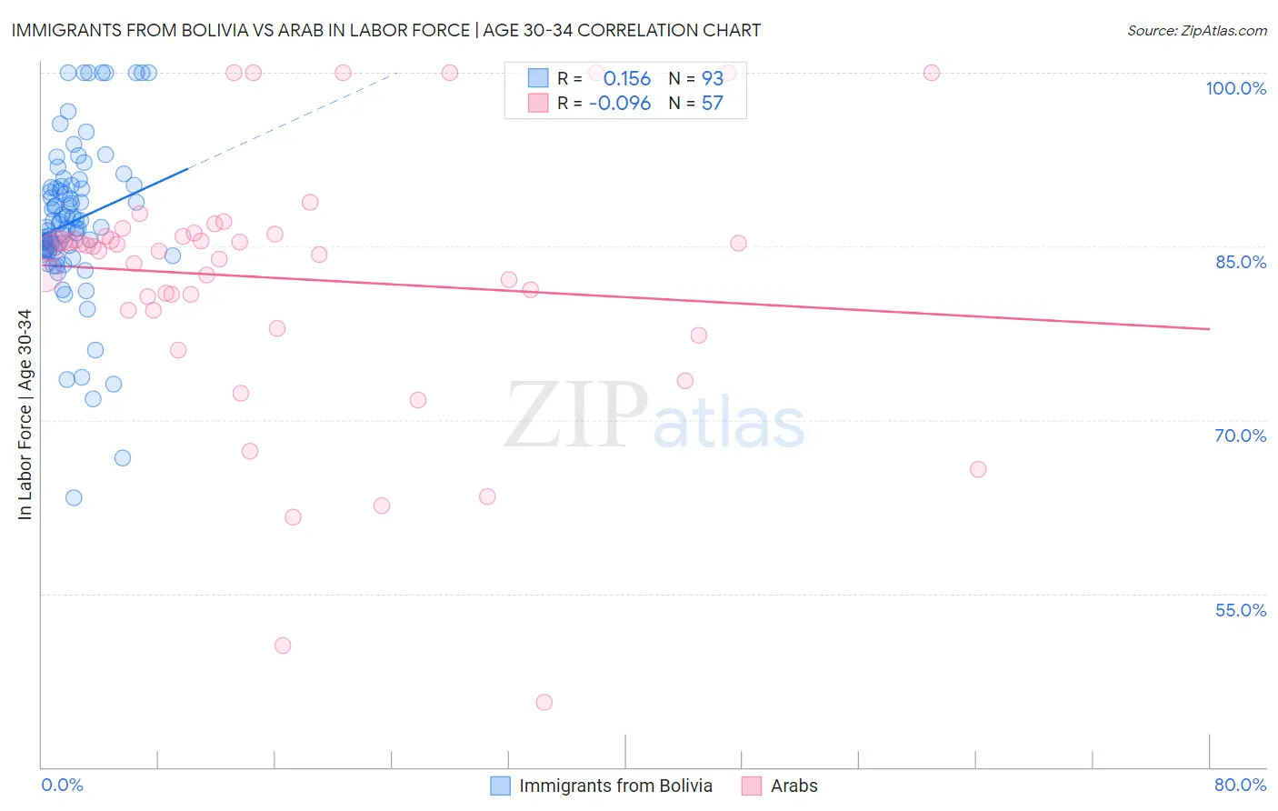 Immigrants from Bolivia vs Arab In Labor Force | Age 30-34