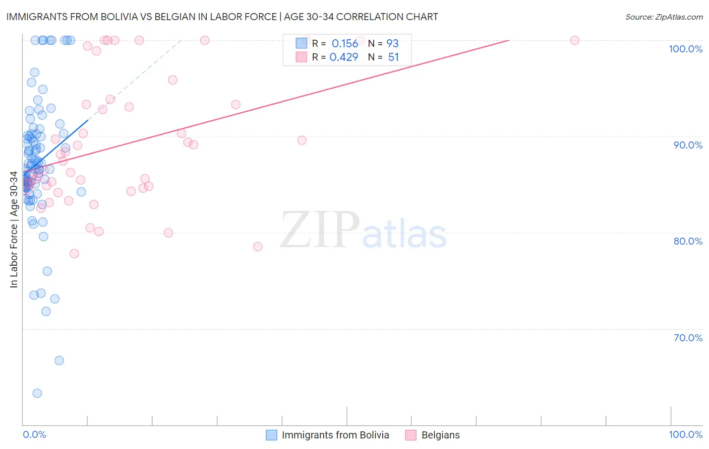 Immigrants from Bolivia vs Belgian In Labor Force | Age 30-34