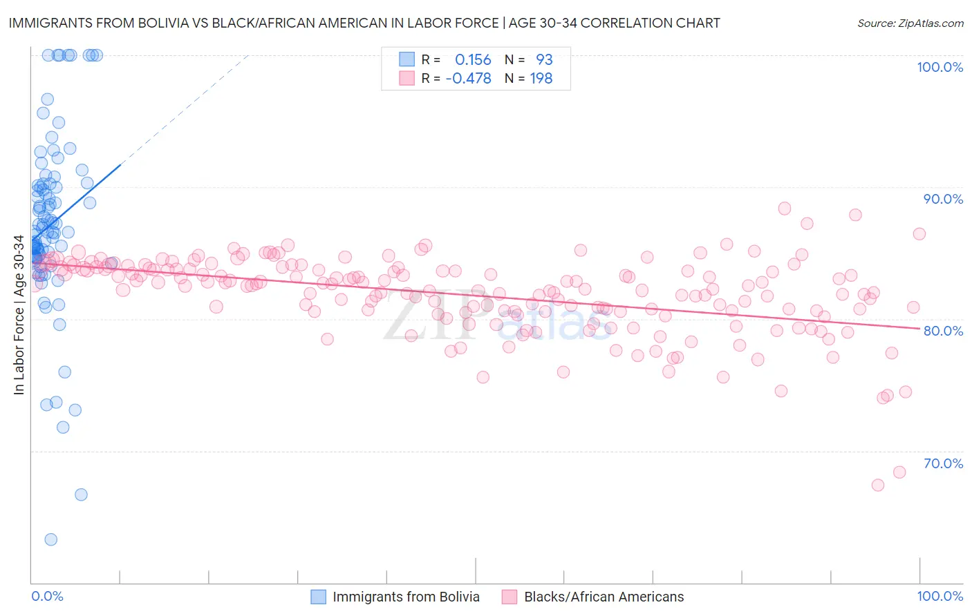 Immigrants from Bolivia vs Black/African American In Labor Force | Age 30-34