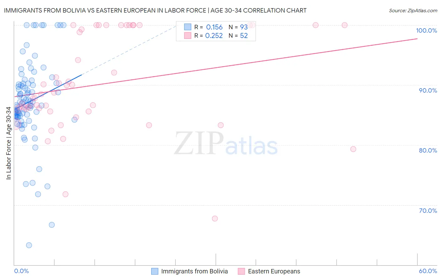 Immigrants from Bolivia vs Eastern European In Labor Force | Age 30-34