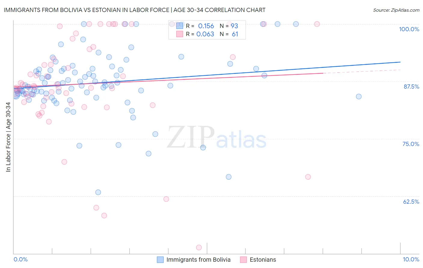 Immigrants from Bolivia vs Estonian In Labor Force | Age 30-34