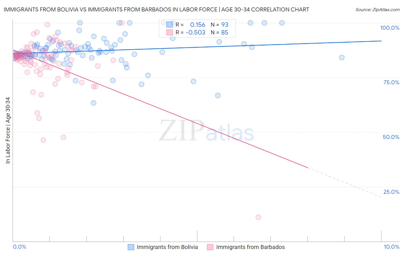 Immigrants from Bolivia vs Immigrants from Barbados In Labor Force | Age 30-34