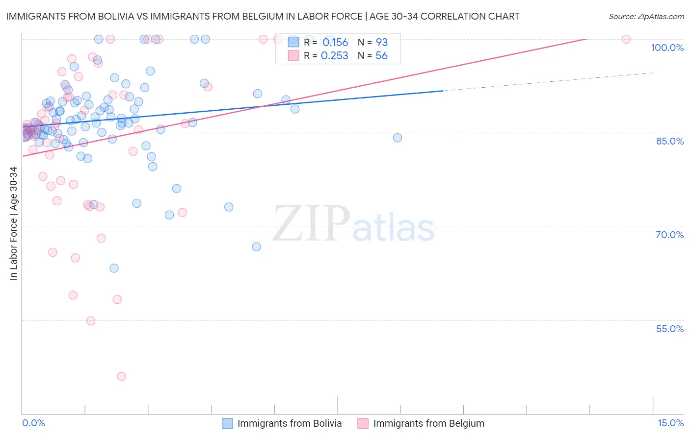 Immigrants from Bolivia vs Immigrants from Belgium In Labor Force | Age 30-34
