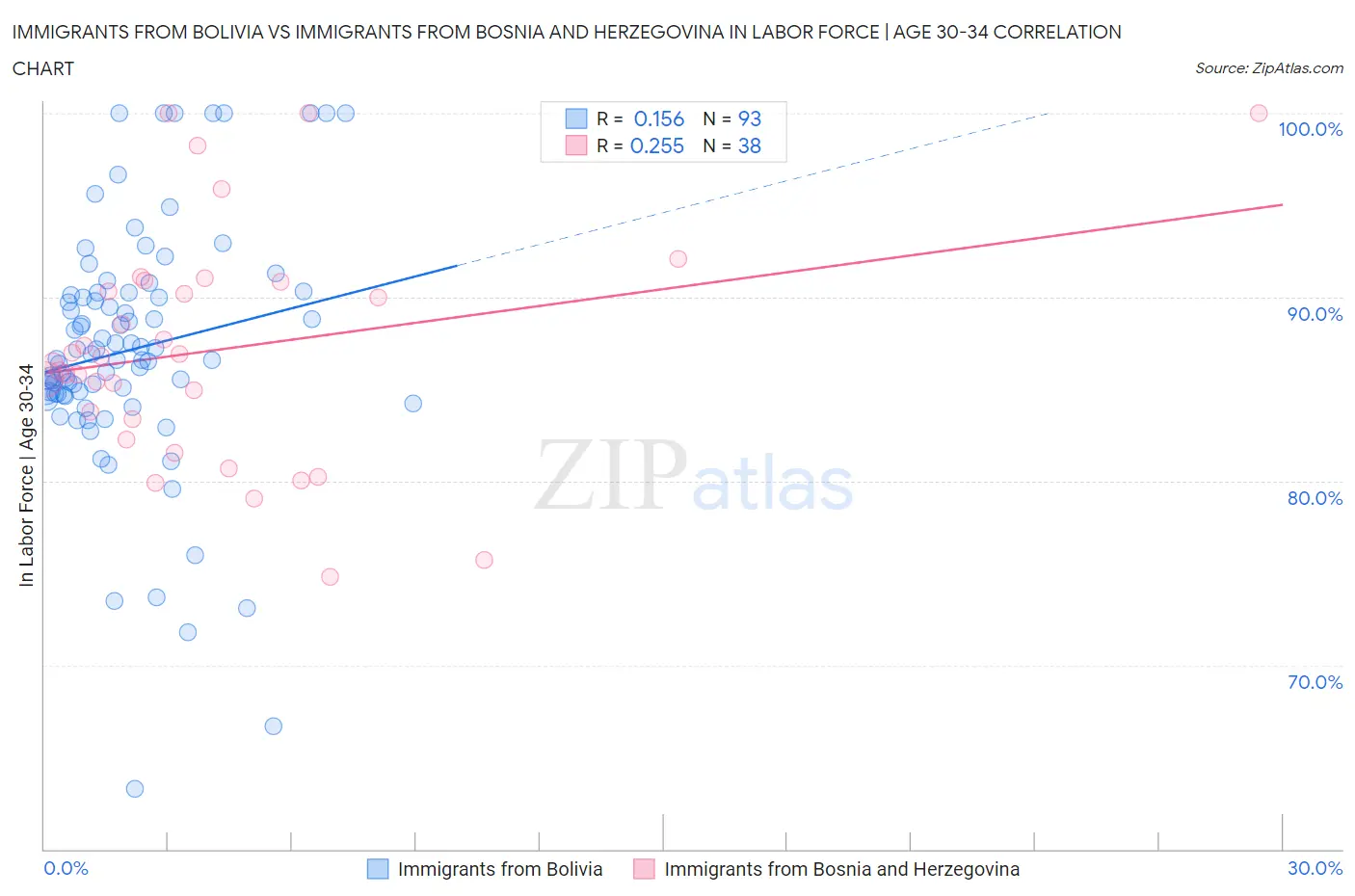 Immigrants from Bolivia vs Immigrants from Bosnia and Herzegovina In Labor Force | Age 30-34