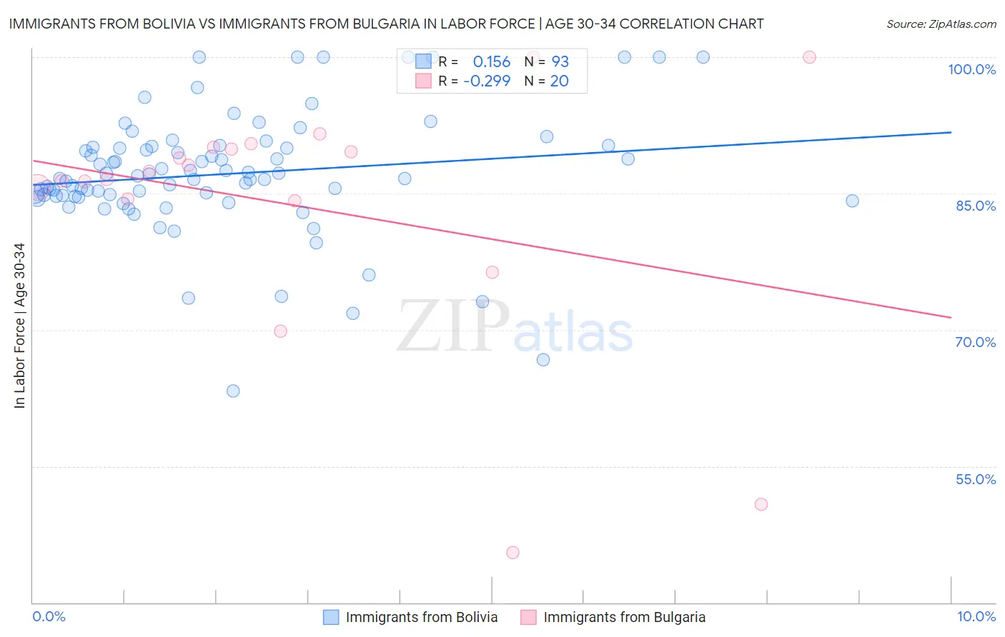 Immigrants from Bolivia vs Immigrants from Bulgaria In Labor Force | Age 30-34