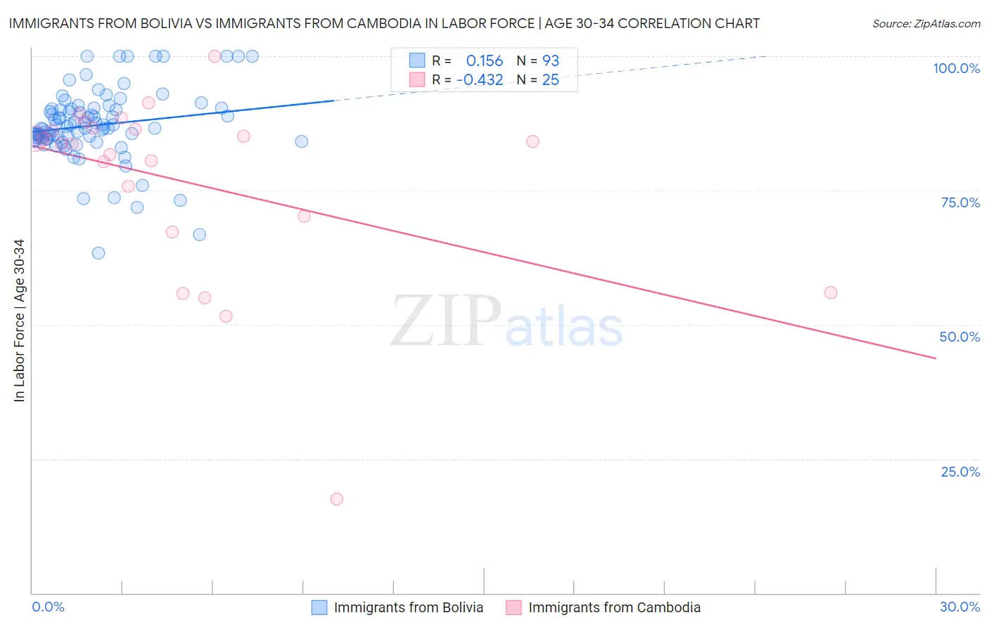 Immigrants from Bolivia vs Immigrants from Cambodia In Labor Force | Age 30-34