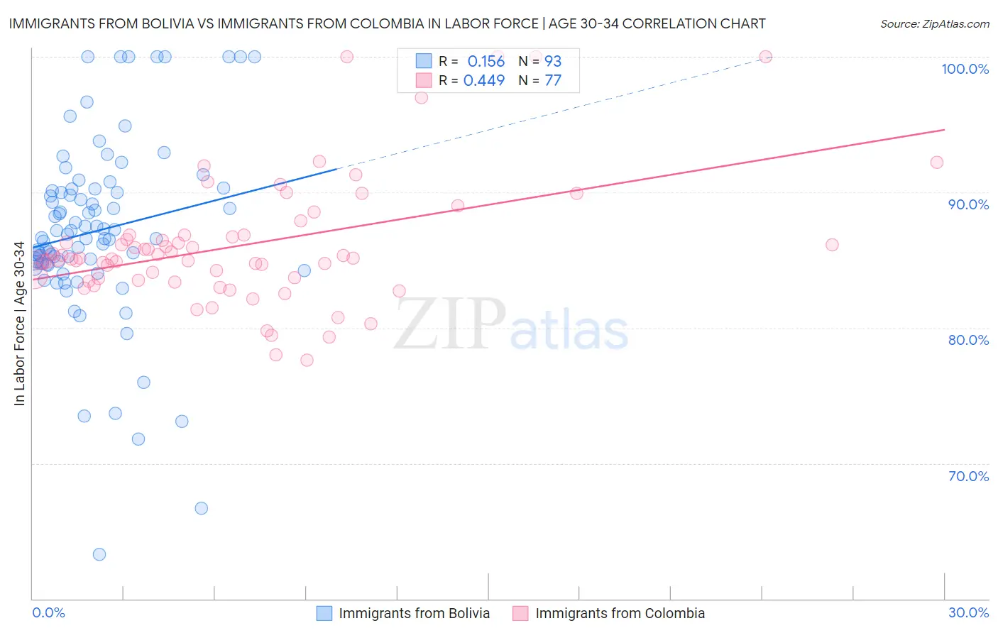 Immigrants from Bolivia vs Immigrants from Colombia In Labor Force | Age 30-34