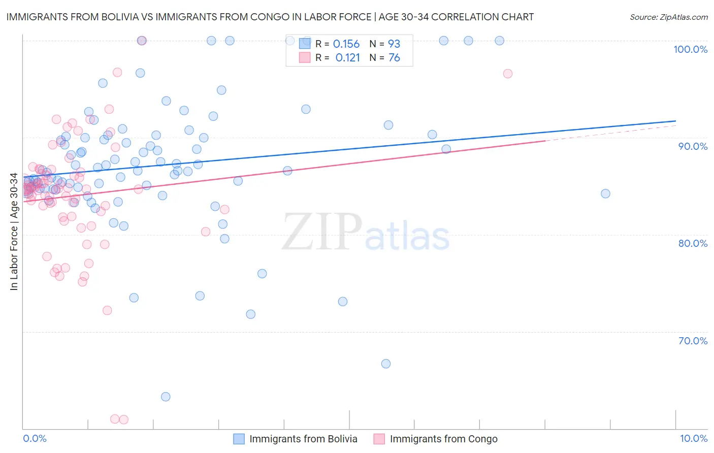 Immigrants from Bolivia vs Immigrants from Congo In Labor Force | Age 30-34