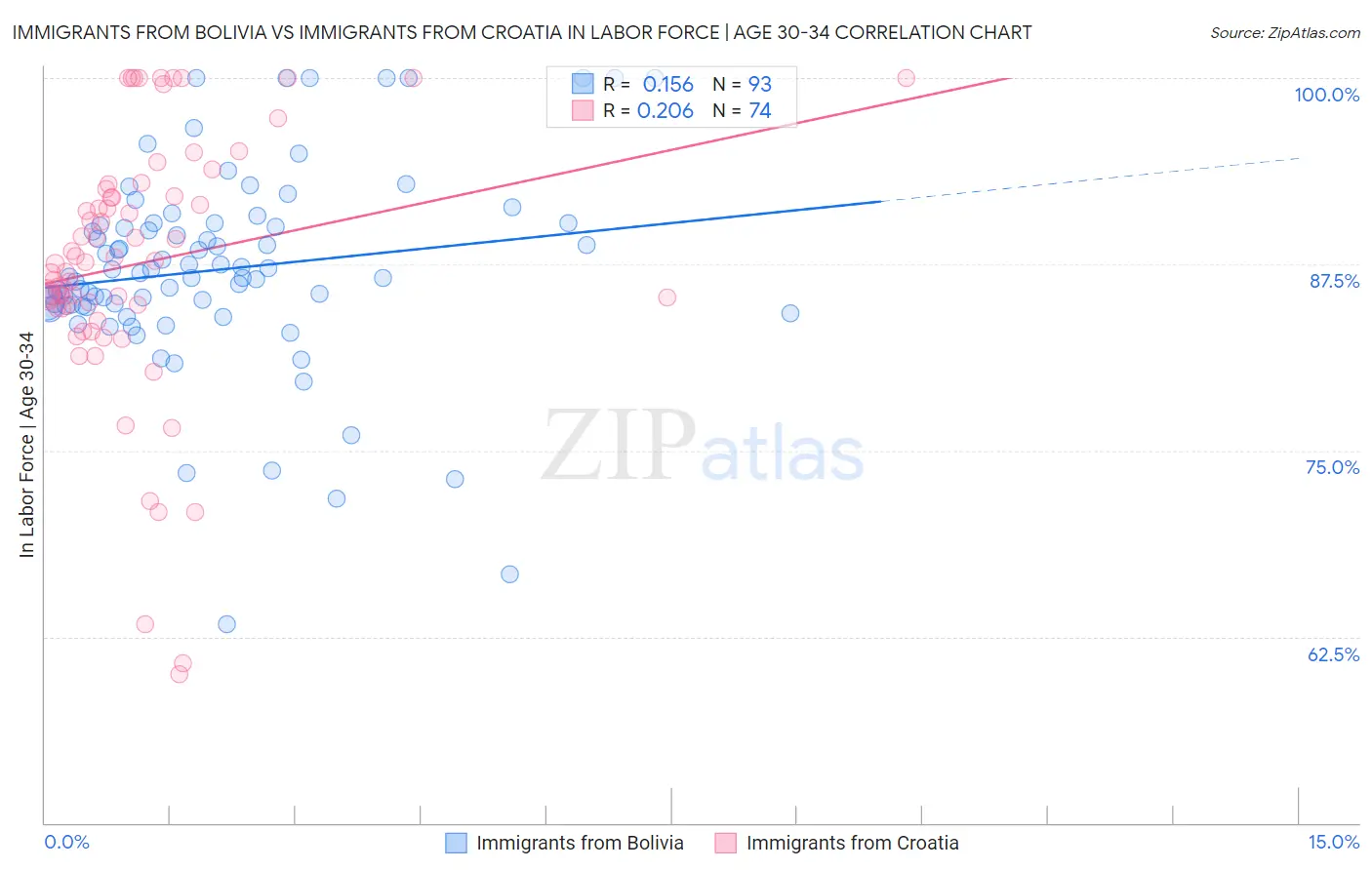 Immigrants from Bolivia vs Immigrants from Croatia In Labor Force | Age 30-34