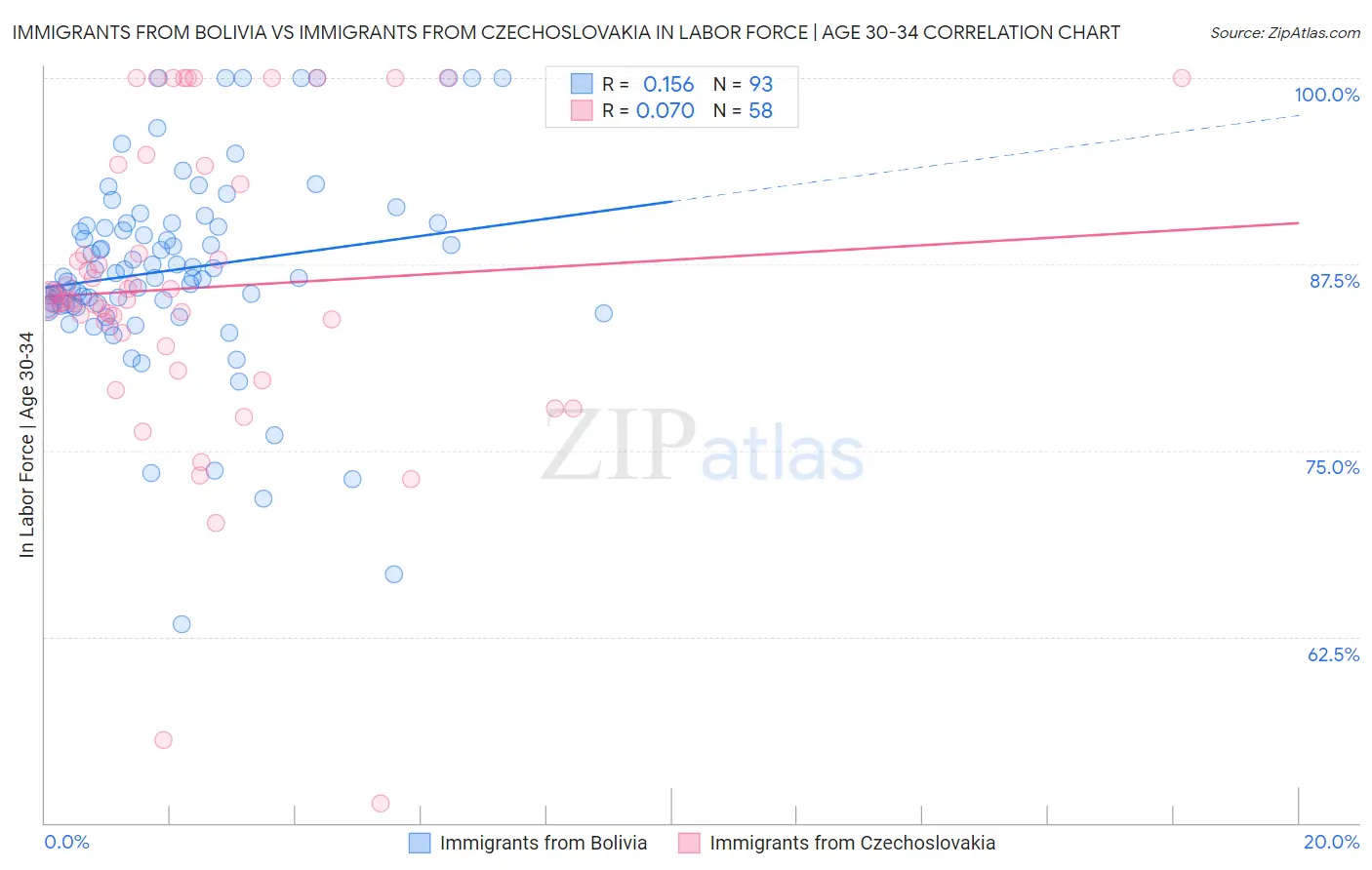 Immigrants from Bolivia vs Immigrants from Czechoslovakia In Labor Force | Age 30-34