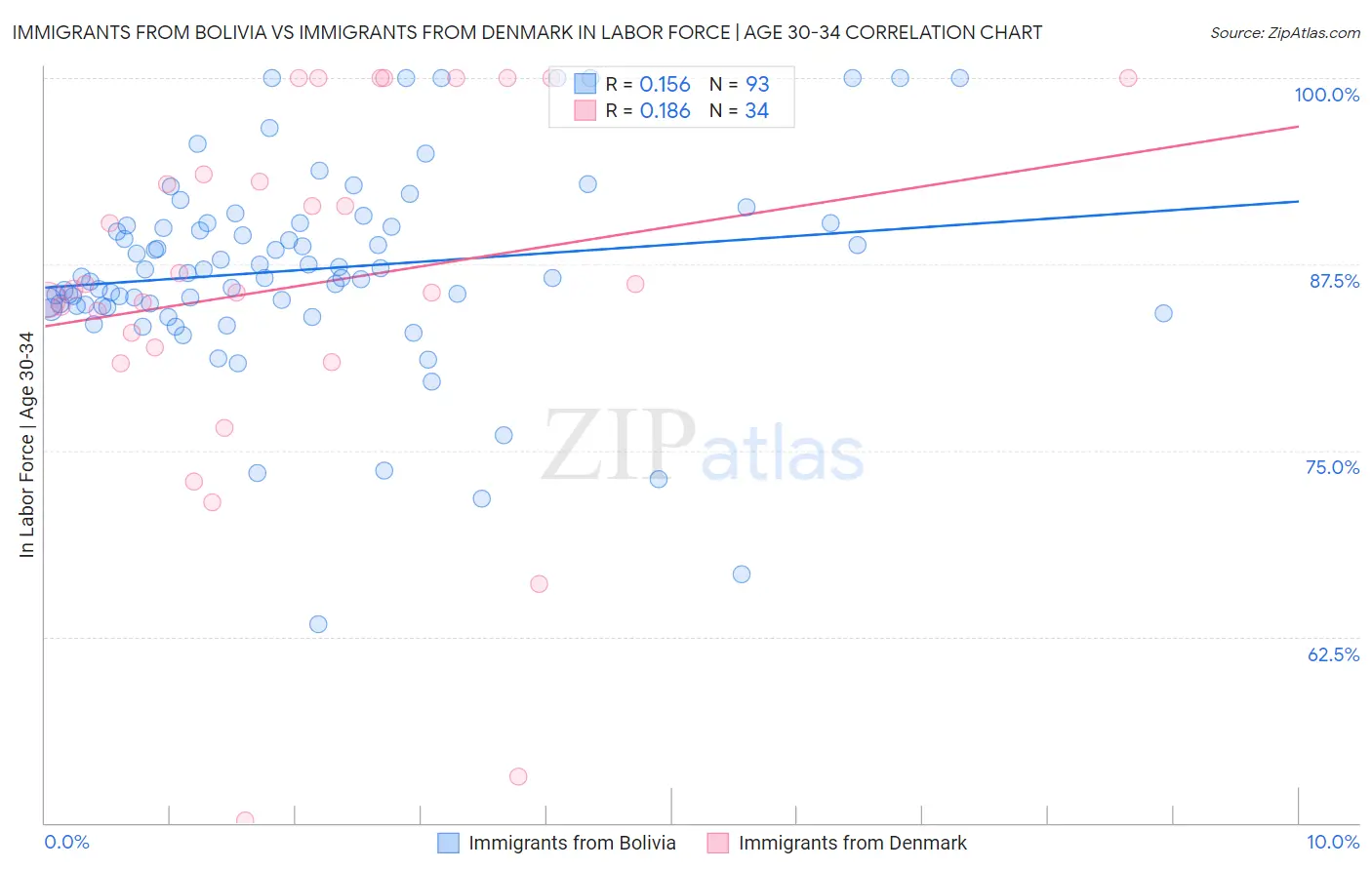 Immigrants from Bolivia vs Immigrants from Denmark In Labor Force | Age 30-34