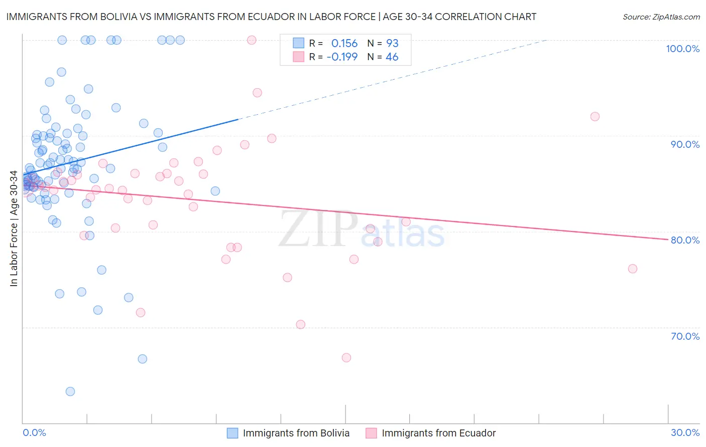 Immigrants from Bolivia vs Immigrants from Ecuador In Labor Force | Age 30-34