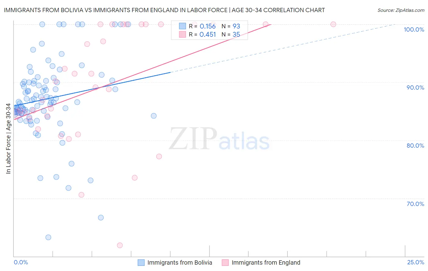 Immigrants from Bolivia vs Immigrants from England In Labor Force | Age 30-34
