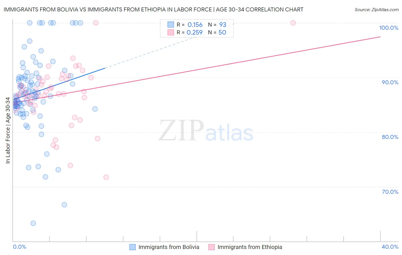 Immigrants from Bolivia vs Immigrants from Ethiopia In Labor Force | Age 30-34