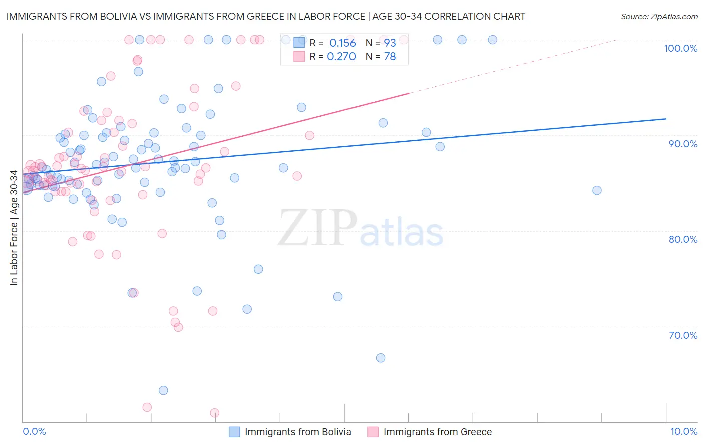 Immigrants from Bolivia vs Immigrants from Greece In Labor Force | Age 30-34