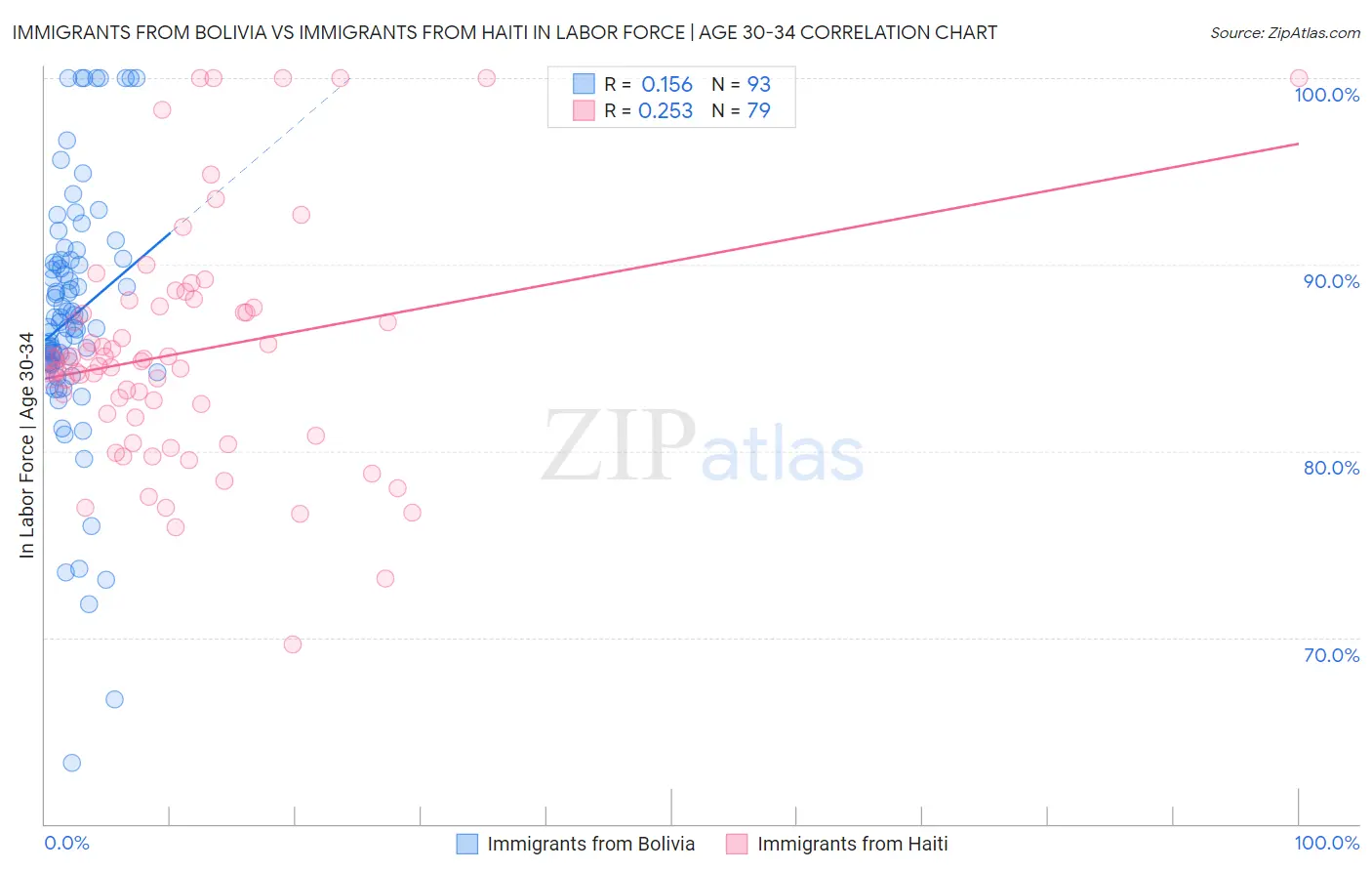 Immigrants from Bolivia vs Immigrants from Haiti In Labor Force | Age 30-34