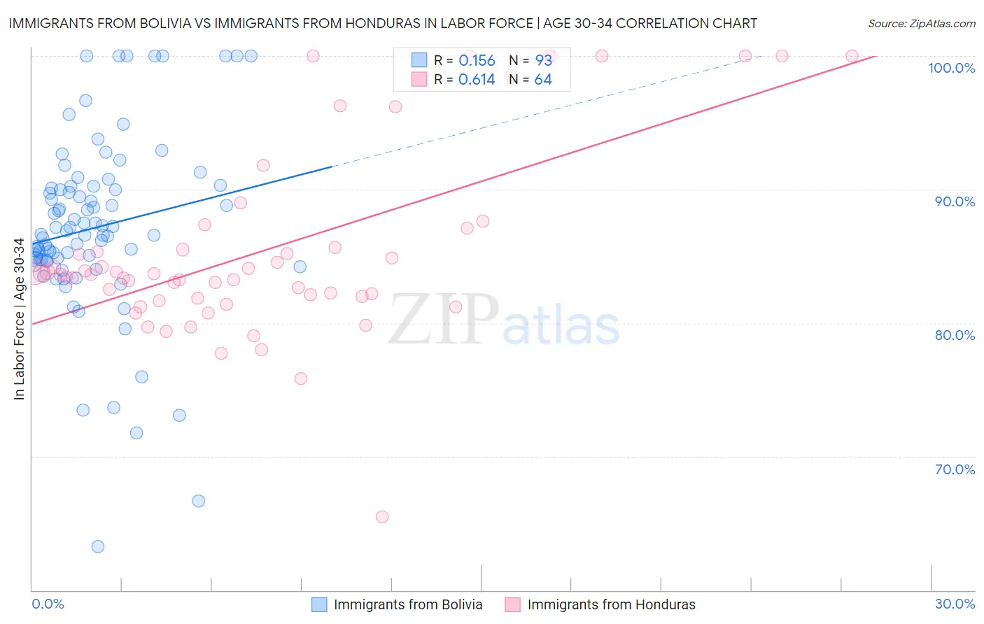 Immigrants from Bolivia vs Immigrants from Honduras In Labor Force | Age 30-34