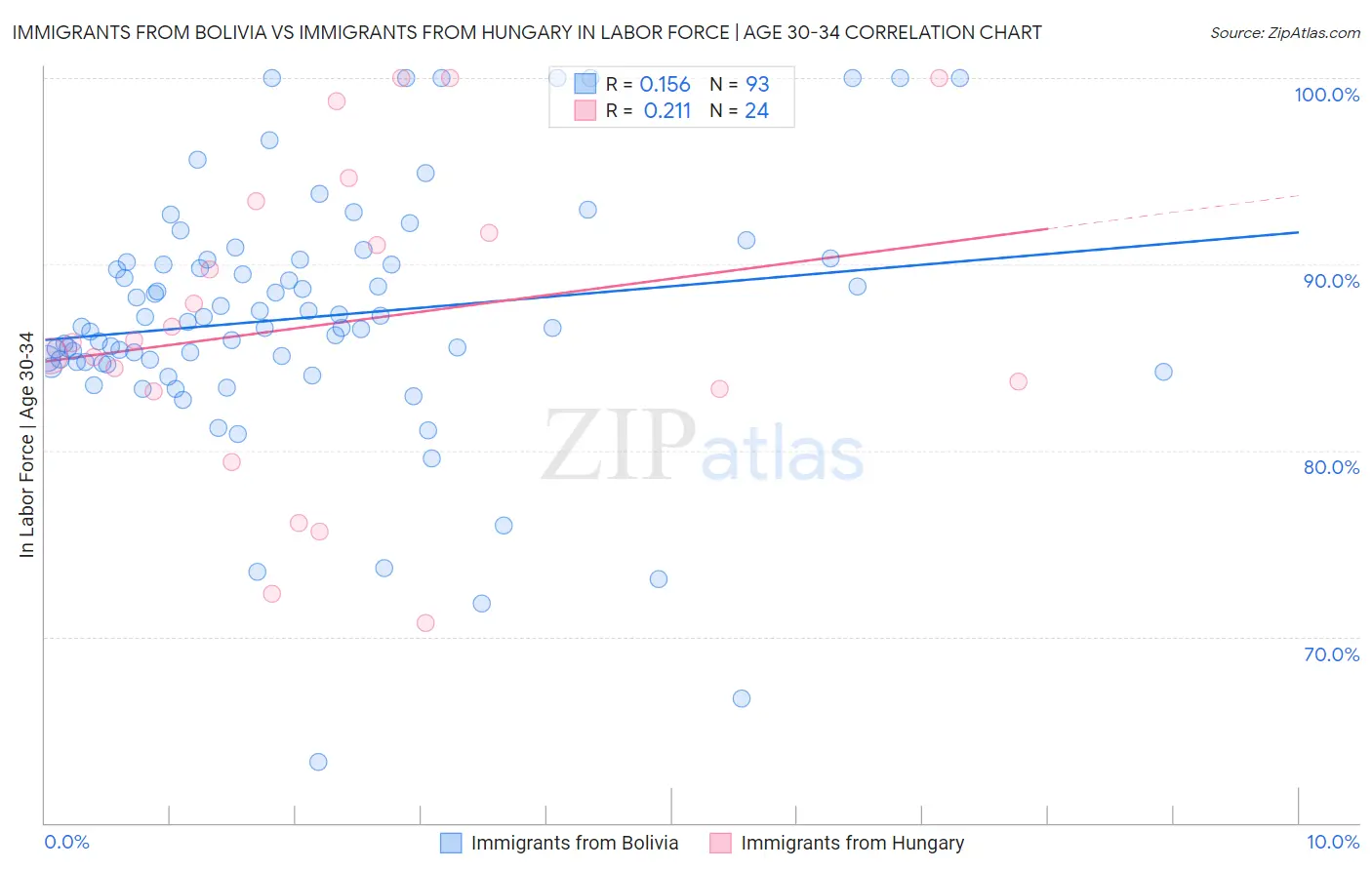 Immigrants from Bolivia vs Immigrants from Hungary In Labor Force | Age 30-34