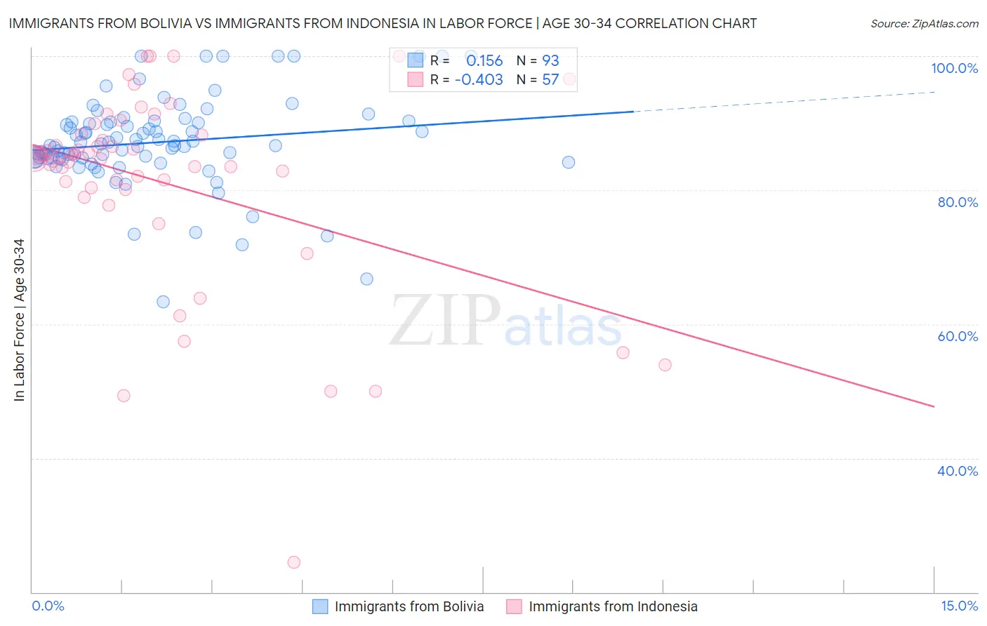 Immigrants from Bolivia vs Immigrants from Indonesia In Labor Force | Age 30-34