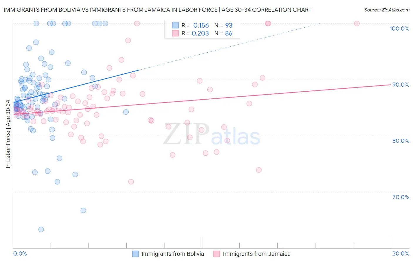 Immigrants from Bolivia vs Immigrants from Jamaica In Labor Force | Age 30-34