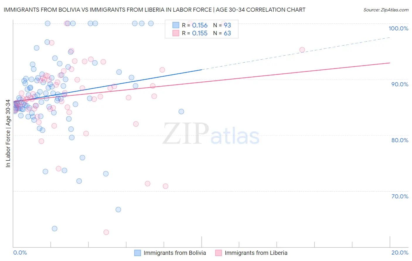 Immigrants from Bolivia vs Immigrants from Liberia In Labor Force | Age 30-34