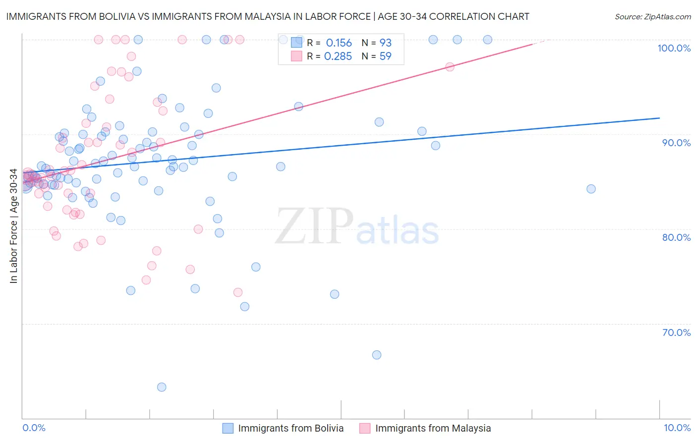 Immigrants from Bolivia vs Immigrants from Malaysia In Labor Force | Age 30-34
