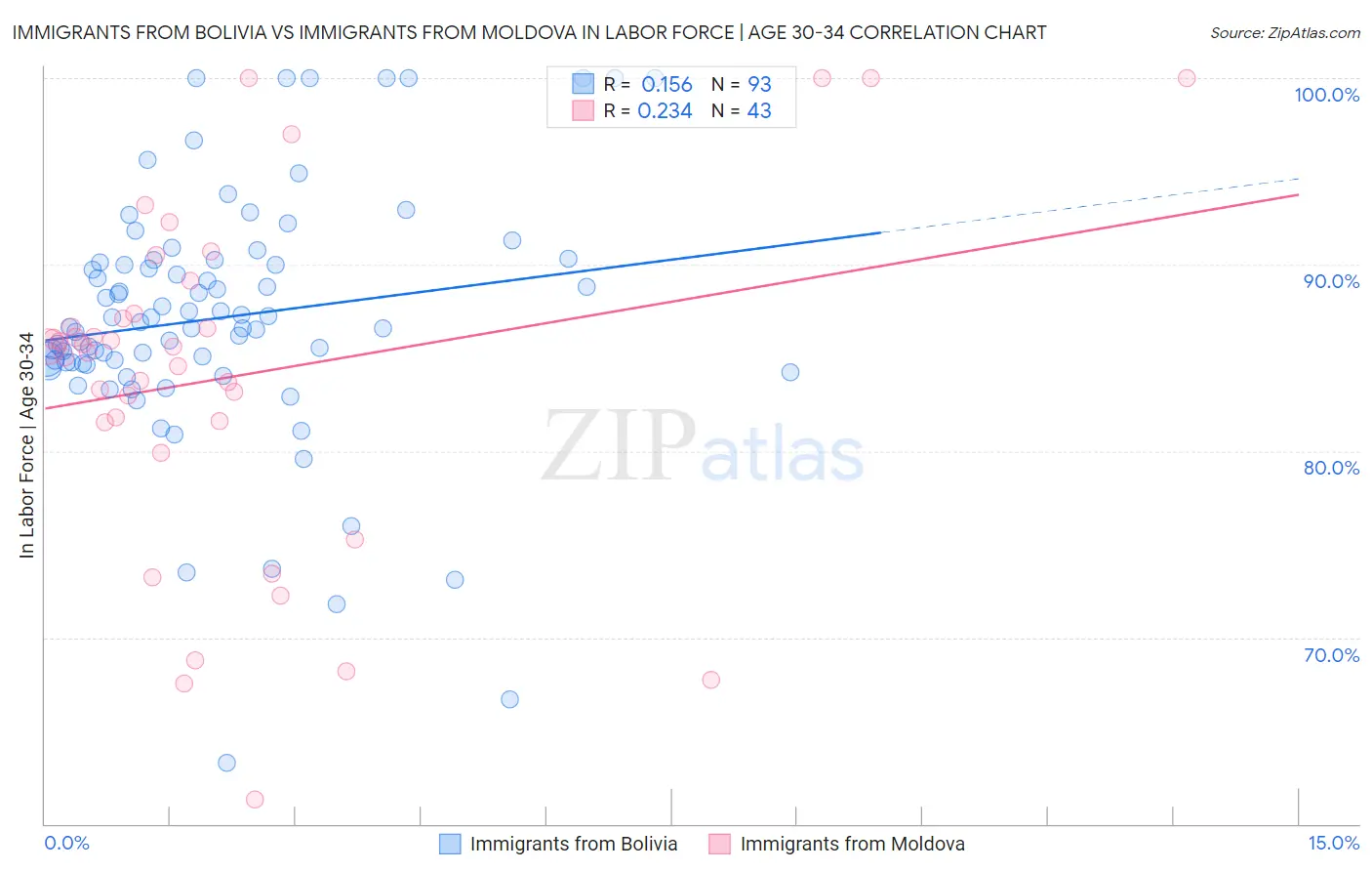 Immigrants from Bolivia vs Immigrants from Moldova In Labor Force | Age 30-34