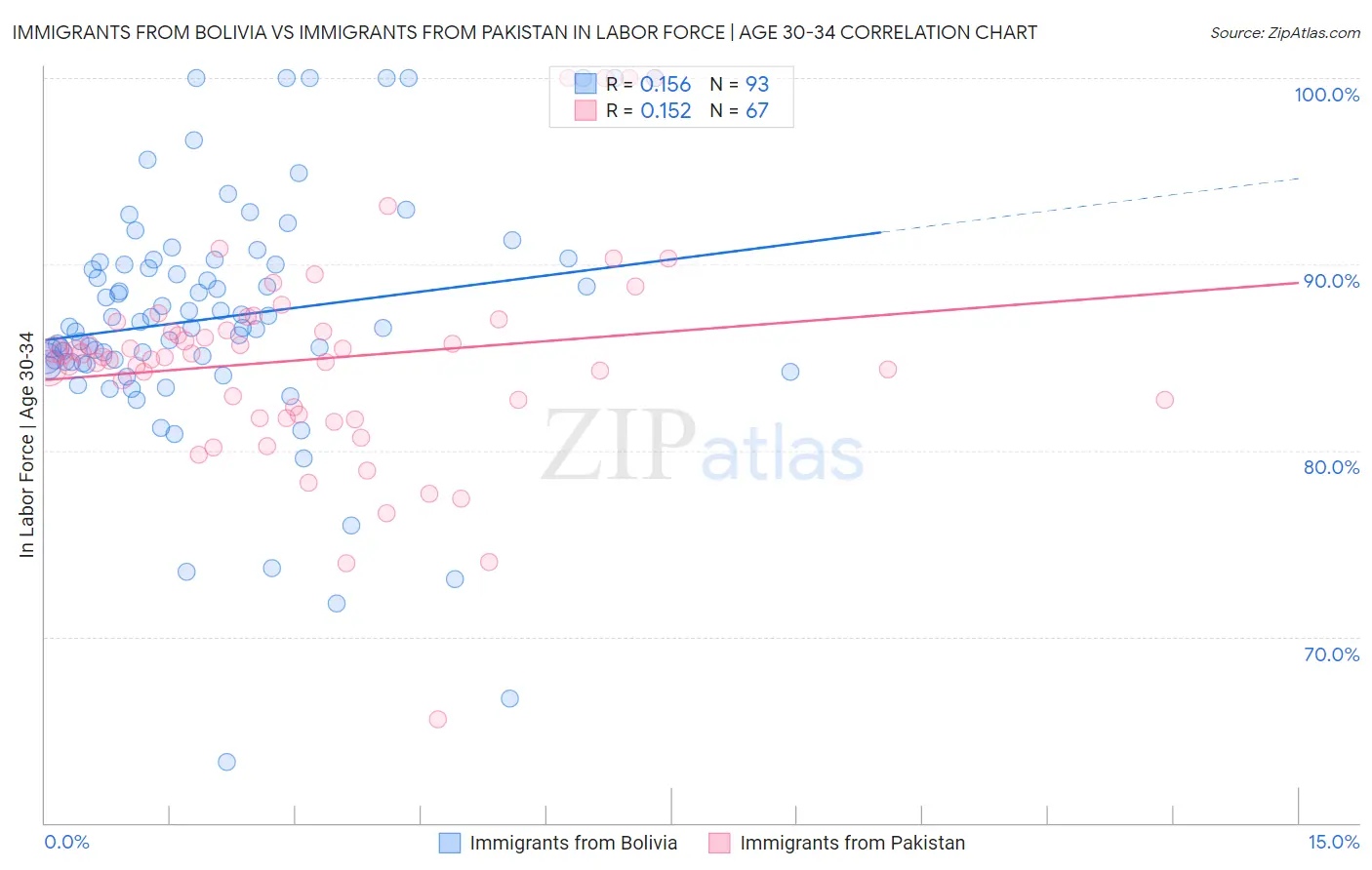 Immigrants from Bolivia vs Immigrants from Pakistan In Labor Force | Age 30-34