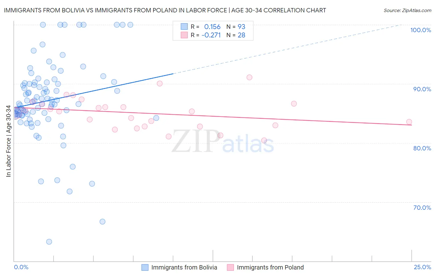Immigrants from Bolivia vs Immigrants from Poland In Labor Force | Age 30-34