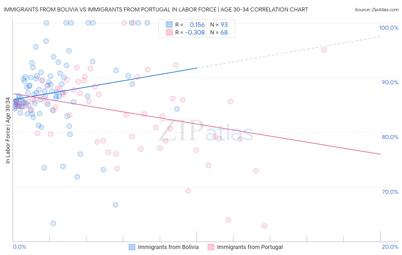 Immigrants from Bolivia vs Immigrants from Portugal In Labor Force | Age 30-34