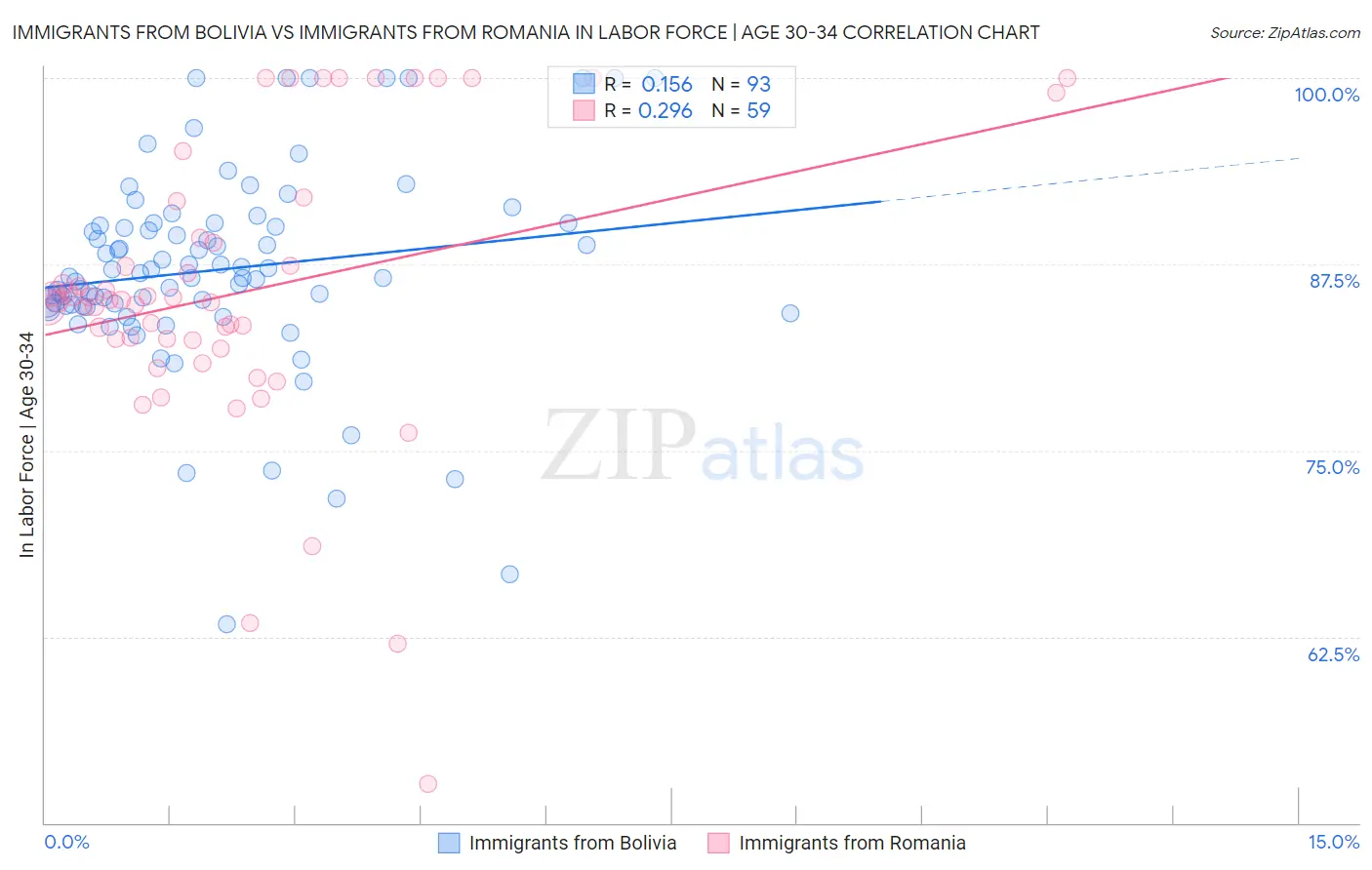 Immigrants from Bolivia vs Immigrants from Romania In Labor Force | Age 30-34