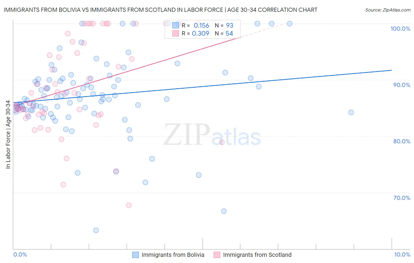 Immigrants from Bolivia vs Immigrants from Scotland In Labor Force | Age 30-34