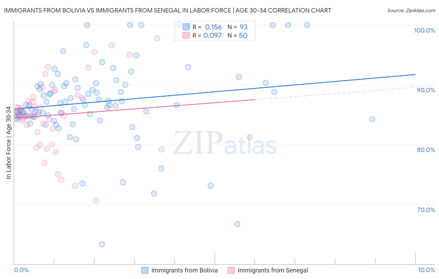 Immigrants from Bolivia vs Immigrants from Senegal In Labor Force | Age 30-34