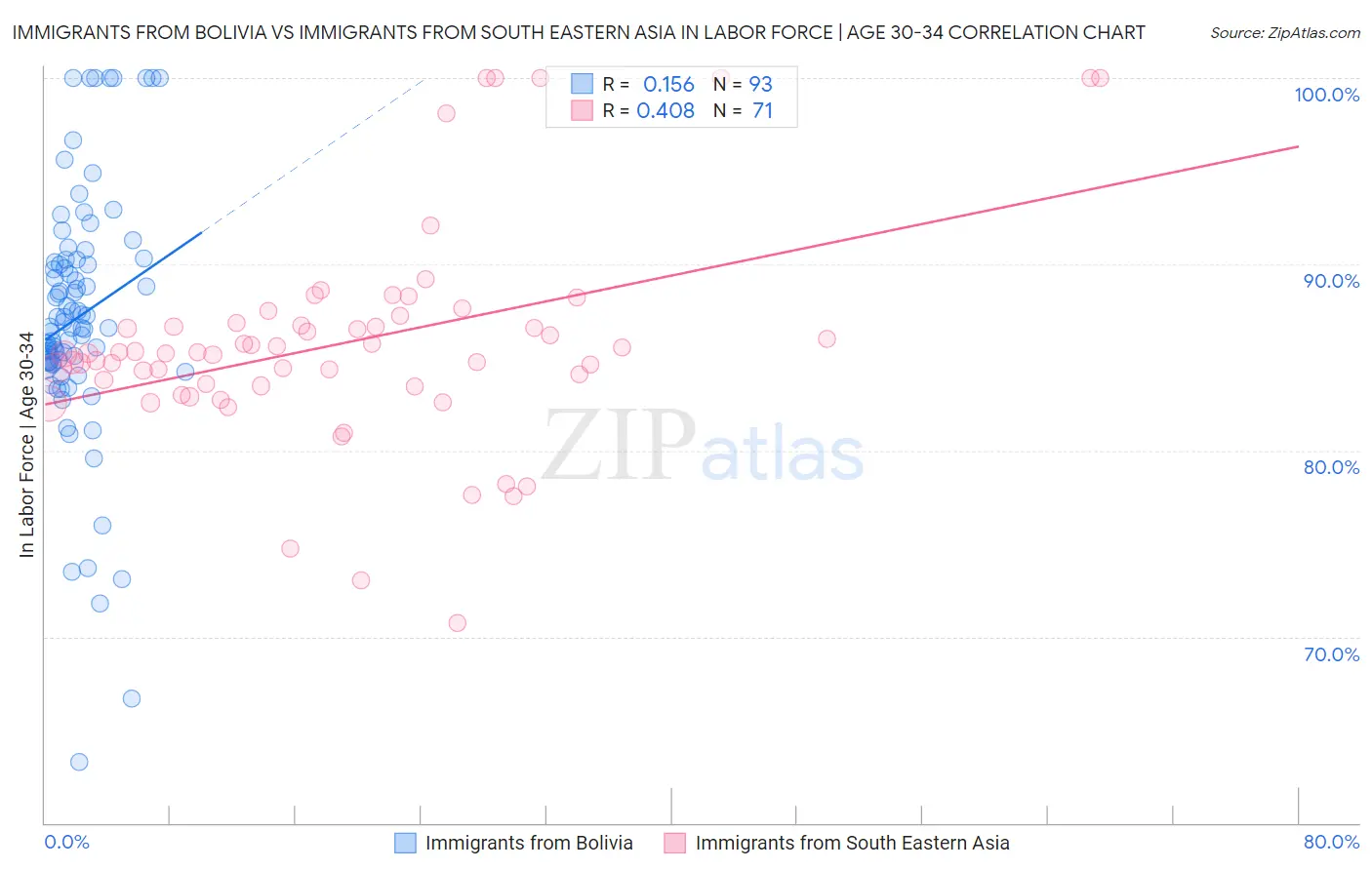 Immigrants from Bolivia vs Immigrants from South Eastern Asia In Labor Force | Age 30-34