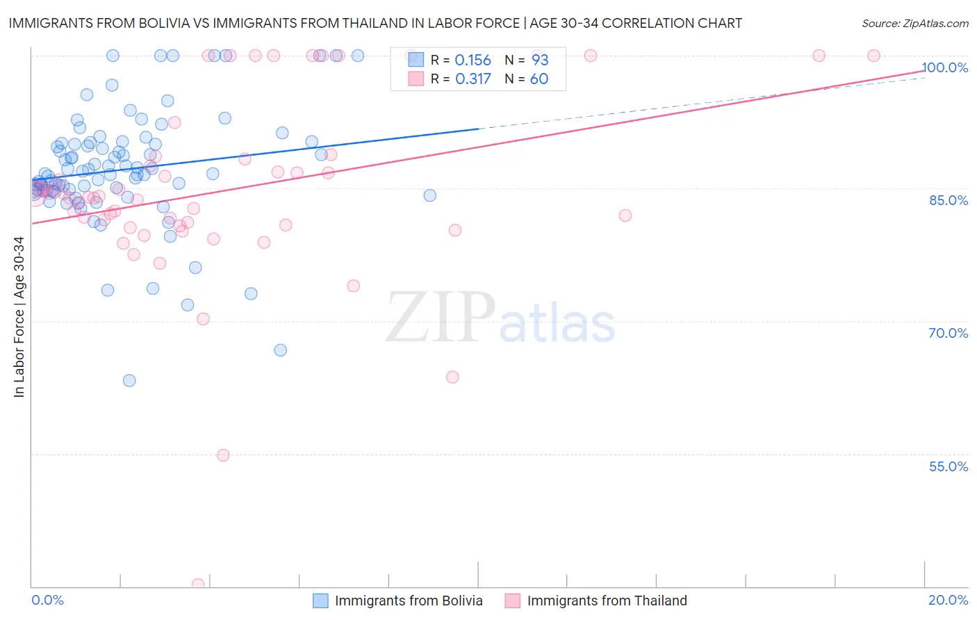 Immigrants from Bolivia vs Immigrants from Thailand In Labor Force | Age 30-34