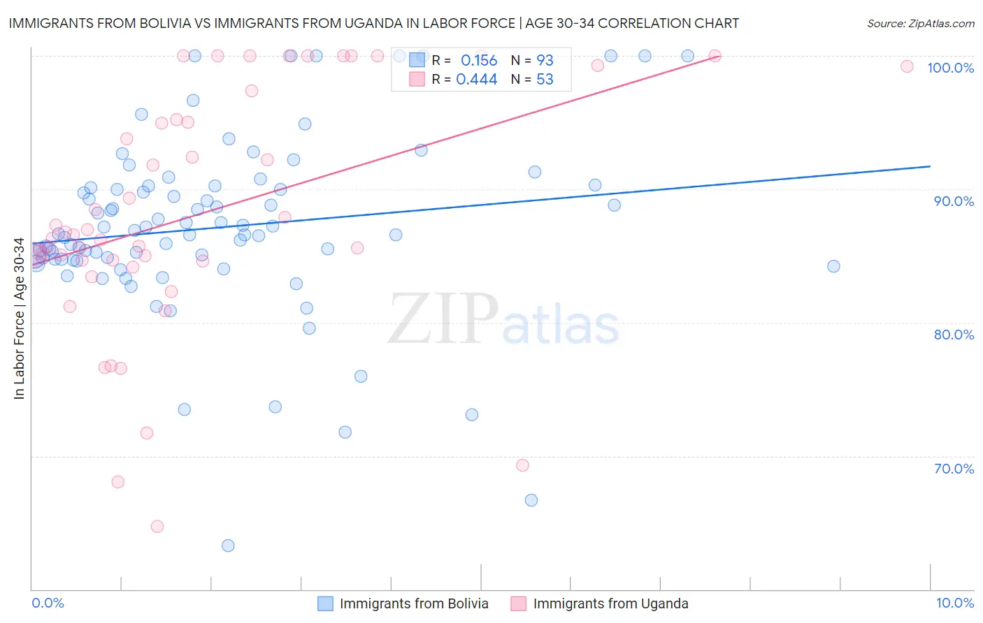 Immigrants from Bolivia vs Immigrants from Uganda In Labor Force | Age 30-34
