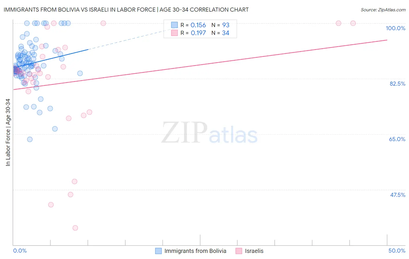 Immigrants from Bolivia vs Israeli In Labor Force | Age 30-34