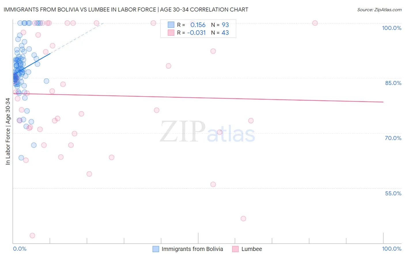 Immigrants from Bolivia vs Lumbee In Labor Force | Age 30-34