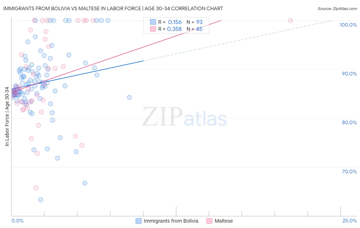 Immigrants from Bolivia vs Maltese In Labor Force | Age 30-34