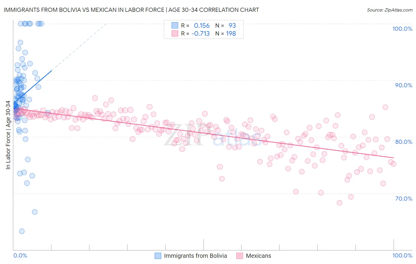 Immigrants from Bolivia vs Mexican In Labor Force | Age 30-34