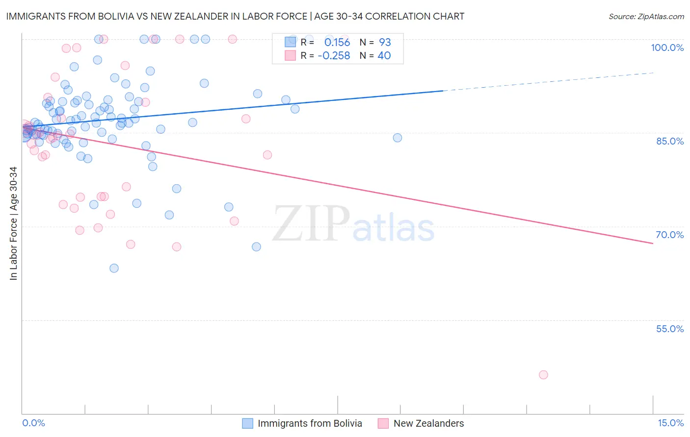 Immigrants from Bolivia vs New Zealander In Labor Force | Age 30-34