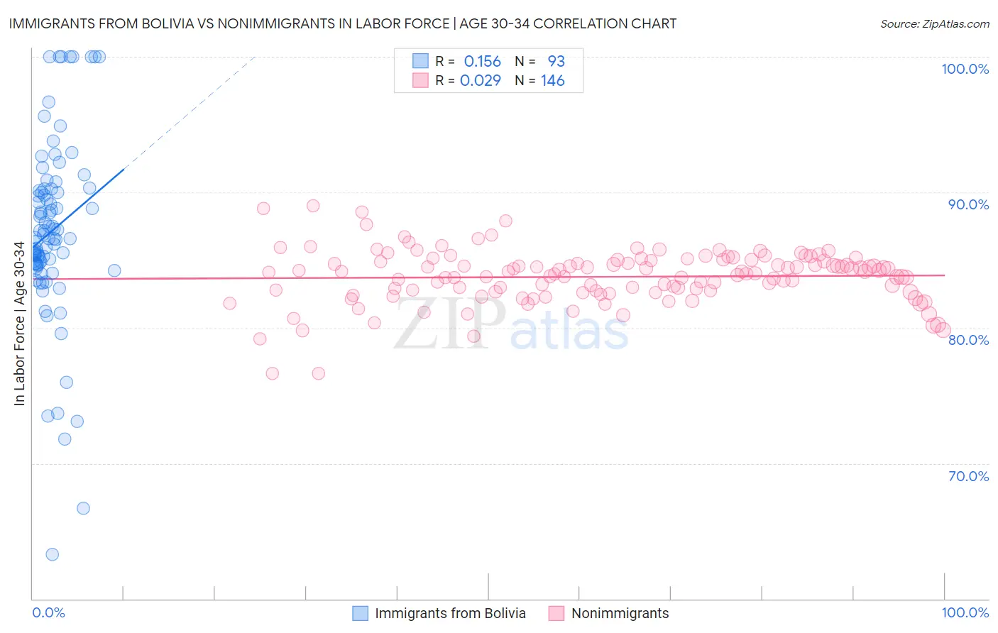 Immigrants from Bolivia vs Nonimmigrants In Labor Force | Age 30-34