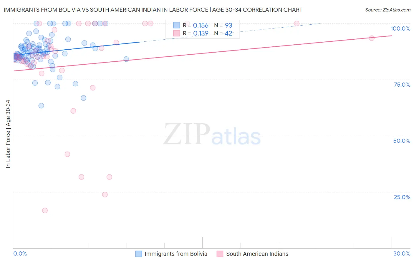 Immigrants from Bolivia vs South American Indian In Labor Force | Age 30-34