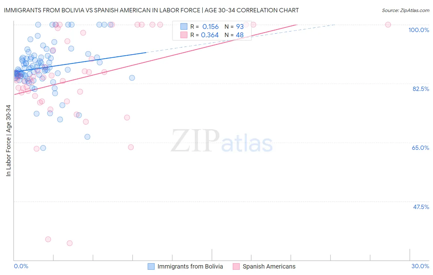 Immigrants from Bolivia vs Spanish American In Labor Force | Age 30-34